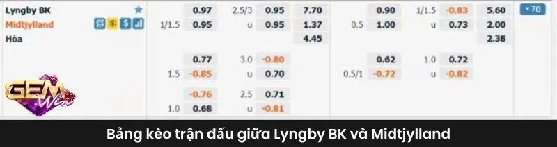 Bảng kèo trận đấu giữa Lyngby BK và Midtjylland