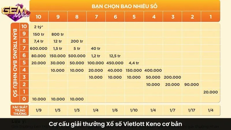 Cơ cấu giải thưởng Xổ số Vietlott Keno cơ bản