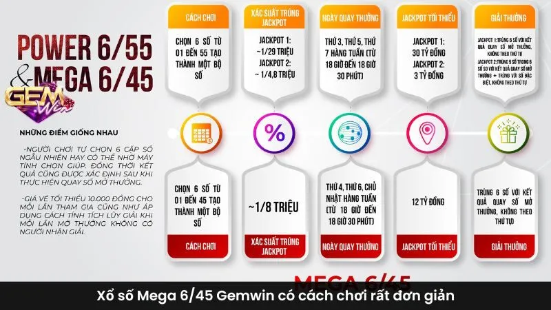 Xổ số Mega 6/45 Gemwin có cách chơi rất đơn giản